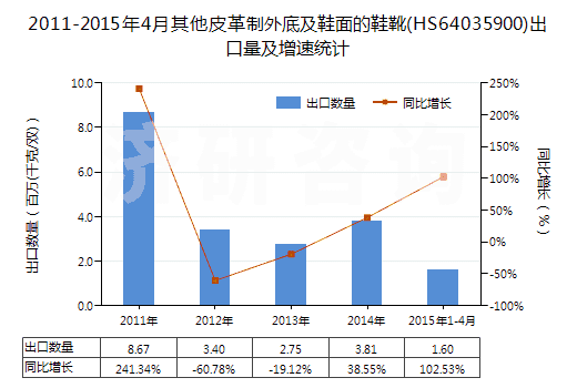 2011-2015年4月其他皮革制外底及鞋面的鞋靴(HS64035900)出口量及增速統(tǒng)計(jì)